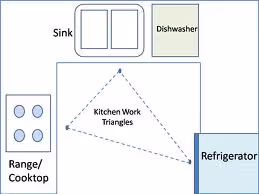 kitchen work triangle