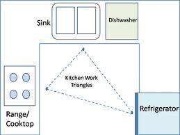 What is the Kitchen Triangle? Understanding the Basics for Optimal Design