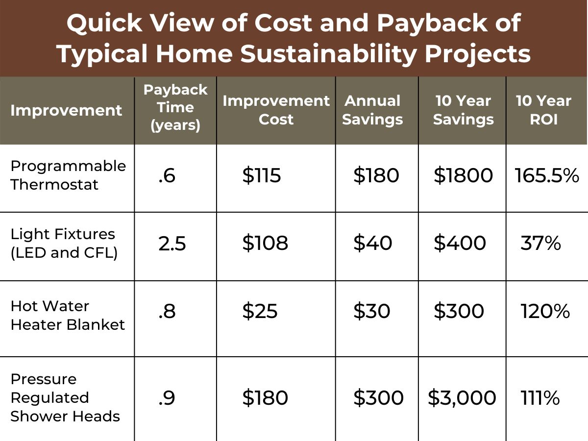 Sesshu cost and payback sustainability projects | Sesshu Design Associates