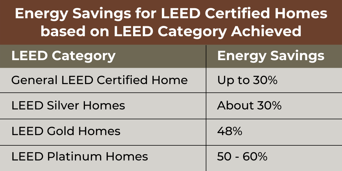 Sesshu energy savings for leed certified homes | Sesshu Design Associates